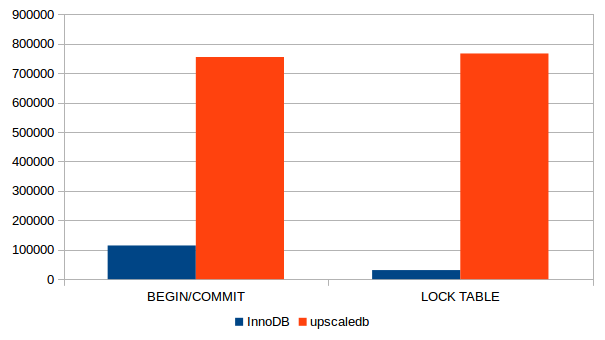 sysbench results