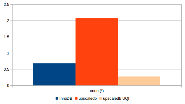 nosql results