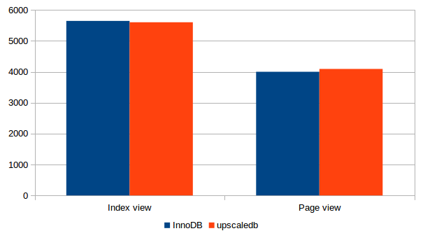 wordpress results