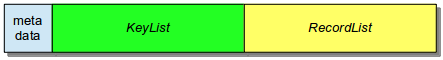 B-Tree node layout