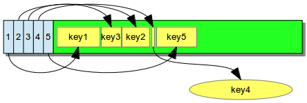B-Tree layout of variable length KeyList
