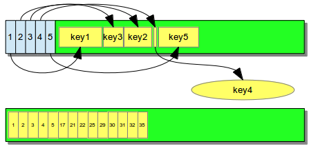 memory layout