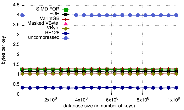 Relative database sizes